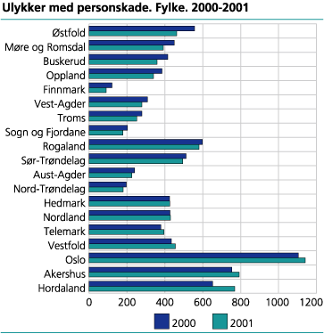 Ulykker med personskade. Fylke. 2000-2001