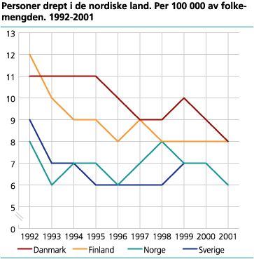 Personer drept i de nordiske land. Per 100 000 av folkemengden. 1992-2001