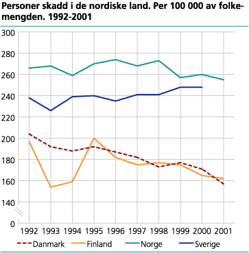 Personer skadd i de nordiske land. Per 100 000 av folkemengden. 1992-2001