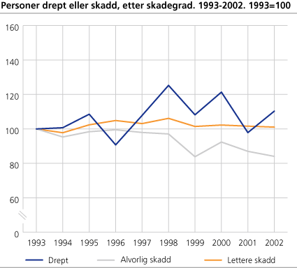 Personer drept eller skadd, etter skadegrad. 1993-2002. 1993=100