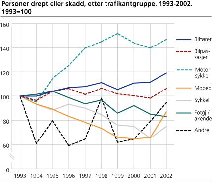 Personer drept eller skadd, etter trafikantgruppe. 1993-2002. 1993=100