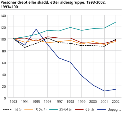 Personer drept, etter aldersgruppe. 1993-2002. 1993=100