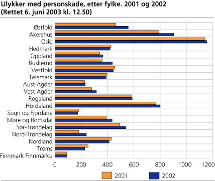 Ulykker med personskade, etter fylke. 2001-2002