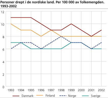 Personer drept i de nordiske land per 100 000 av folkemengden. 1993-2002