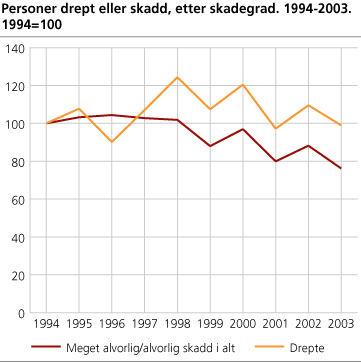 Personer drept eller skadd, etter skadegrad. 1994-2003. 1994=100