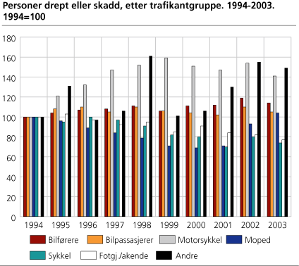 Personer drept eller skadd, etter trafikantgruppe. 1994-2003. 1994=100