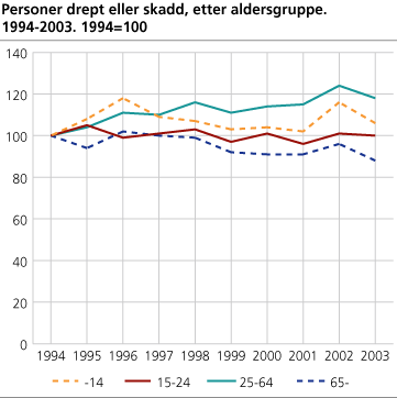 Personer drept eller skadd, etter aldersgruppe. 1994-2003. 1994=100