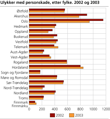 Ulykker med personskade, etter fylke. 2002-2003