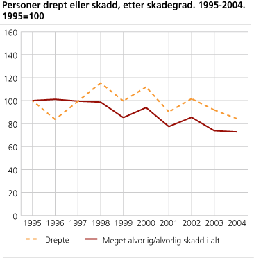 Personer drept eller skadd, etter skadegrad. 1995-2004. 1995=100