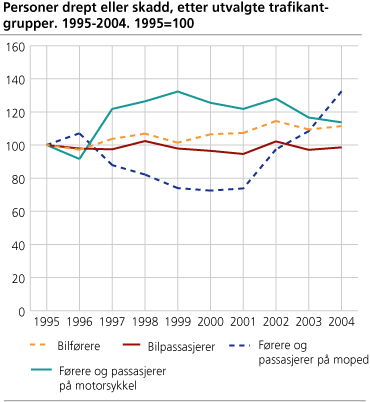 Personer drept eller skadd, etter trafikantgruppe. 1995-2004. 1995=100