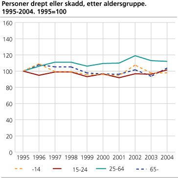 Personer drept eller skadd, etter aldersgruppe. 1995-2004. 1995=100