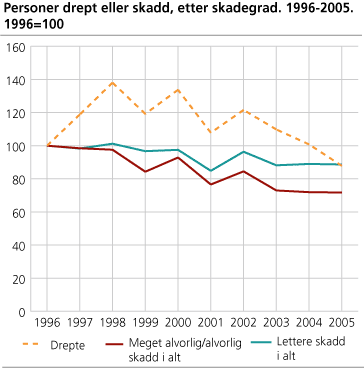 Personer drept eller skadd, etter skadegrad. 1996-2005. 1996=100