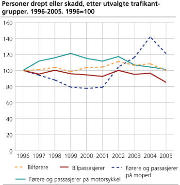 Personer drept eller skadd, etter utvalgte trafikantgrupper. 1996-2005. 1996=100