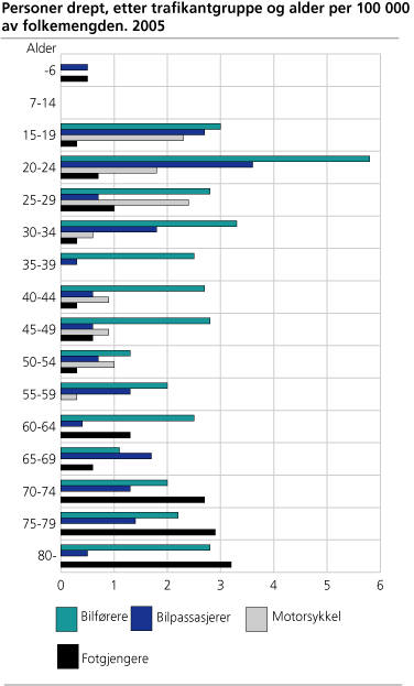 Personer drept, etter trafikantgruppe og alder per 100 000 av folkemengden. 2005