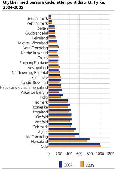 Ulykker med personskade, etter politidistrikt. 2004-2005