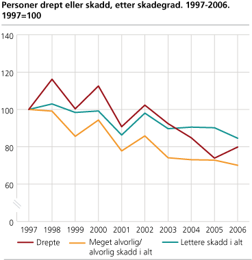 Personer drept eller skadd, etter skadegrad. 1997-2006. 1997=100