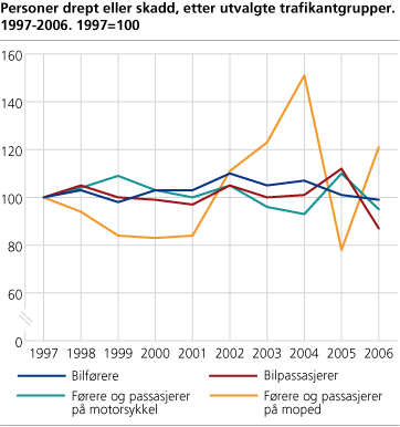 Personer drept eller skadd, etter utvalgte trafikantgrupper. 1997-2006. 1997=100