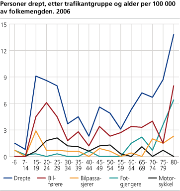 Personer drept, etter trafikantgruppe og alder per 100 000 av folkemengden. 2006