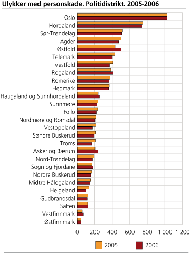 Ulykker med personskade. Politidistrikt. 2005-2006