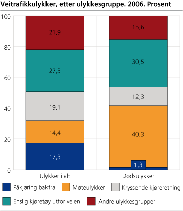 Veitrafikkulykker, etter ulykkesgruppe. Prosent. 2006