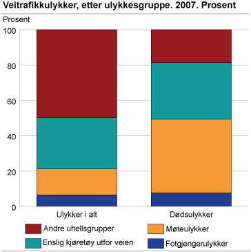 Veitrafikkulykker, etter ulykkesgruppe. 2007 Prosent