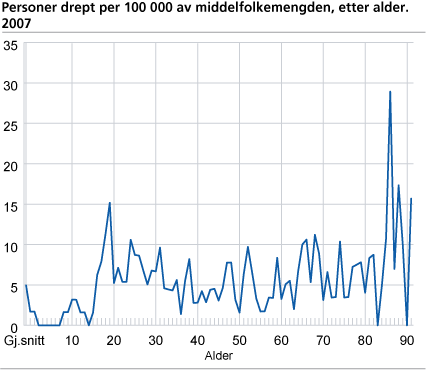 Personer drept per 100 000 av folkemengden, etter aldersgruppe. 2007