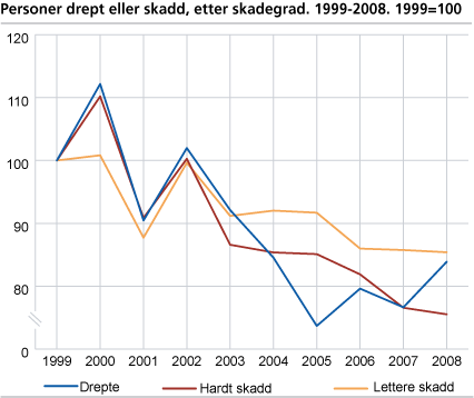 Personer drept eller skadd, etter skadegrad. 1999-2008. 1999=100