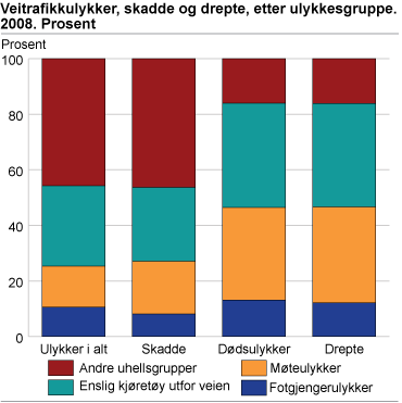 Veitrafikkulykker, etter ulykkesgruppe. Prosentandeler. 2008