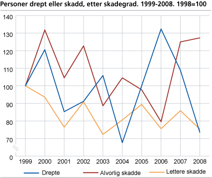 Vogntogulykker. Personer drept eller skadd, etter skadegrad. 1999-2008. 1999=100