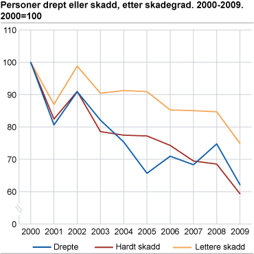 Antall ulykker og personer drept eller skadd, etter skadegrad. 2000-2009. 2000=100 