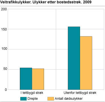 Veitrafikkulykker. Ulykker etter bostedsstrøk. 2009