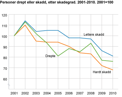 Antall ulykker og personer drept eller skadd, etter skadegrad. 2001-2010. 2001=100