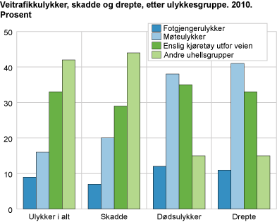 Veitrafikkulykker, etter ulykkesgruppe. Prosent. 2010