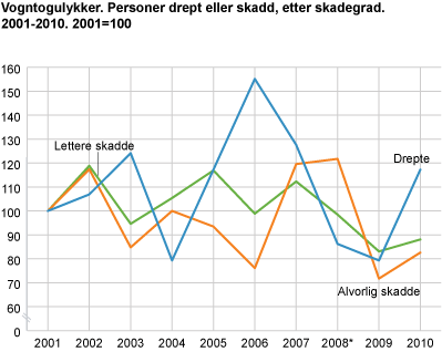 Vogntogulykker. Personer drept eller skadd, etter skadegrad. 2001-2010. 2001=100