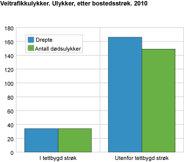 Veitrafikkulykker. Ulykker, etter bostedsstrøk. 2010