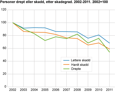 Personer drept eller skadd, etter skadegrad. 2002-2011. 2002=100