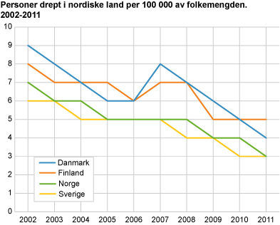 Personer drept i nordiske land per 100 000 av folkemengden. 2002-2011