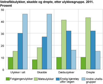 Veitrafikkulykker, etter ulykkesgruppe. 2011. Prosent