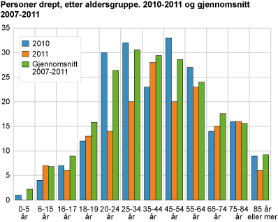 Personer drept, etter aldersgruppe. 2010-2011