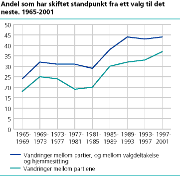 Andel som har skiftet standpunkt fra ett valg til det neste. 1965-2001