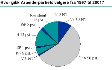 Hvor gikk Arbeiderpartiets velgere fra 1997 til 2001?