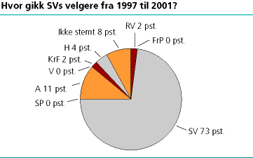 Hvor gikk SVs velgere fra 1997 til 2001?