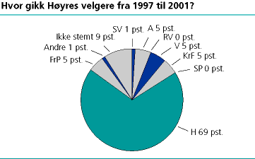 Hvor gikk Høyres velgere fra 1997 til 2001?