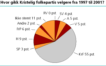 Hvor gikk Kristelig Folkepartis velgere fra 1997 til 2001?