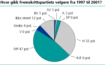 Hvor gikk Fremskrittspartiets velgere fra 1997 til 2001?