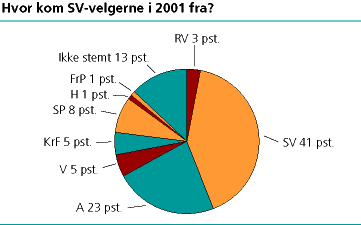 Hvor kom SV-velgerne i 2001 fra?