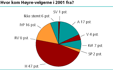 Hvor kom Høyrevelgerne i 2001 fra?
