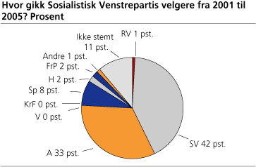 Hvor gikk Sosialistisk Venstrepartis velgere fra 2001 til 2005? Prosent 