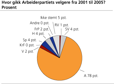 Hvor gikk Arbeiderpartiets velgere fra 2001 til 2005? Prosent