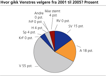 Hvor gikk Venstres velgere fra 2001 til 2005? Prosent